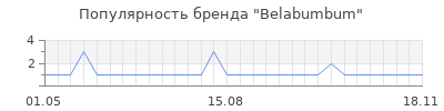 Популярность belabumbum