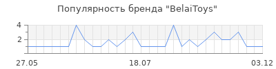 Популярность BelaiToys