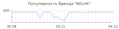 Популярность BELAK