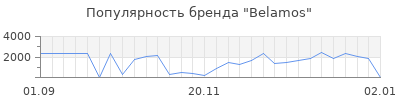 Популярность belamos