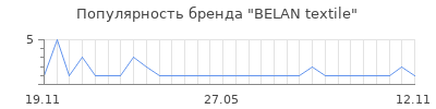 Популярность BELAN textile