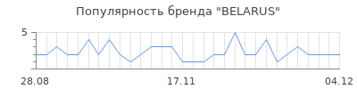 Популярность BELARUS