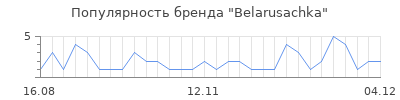 Популярность belarusachka