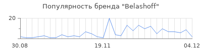 Популярность belashoff