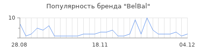 Популярность belbal