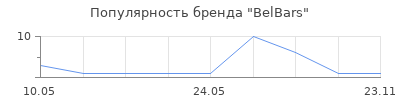 Популярность BelBars