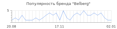 Популярность belberg