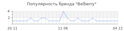 Популярность belberry