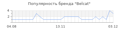 Популярность belcat