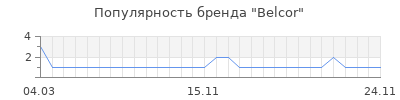 Популярность belcor