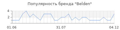 Популярность belden