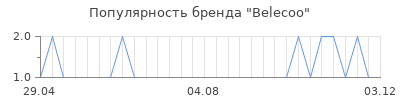 Популярность belecoo