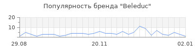 Популярность beleduc