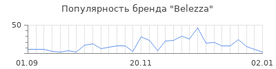 Популярность belezza