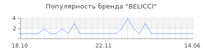 Популярность belicci