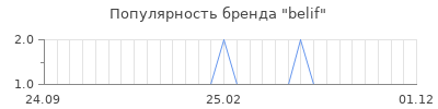 Популярность belif