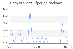 Популярность бренда Belimo