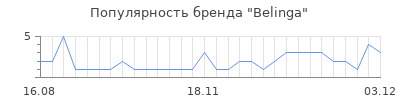 Популярность belinga