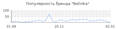 Популярность belinka