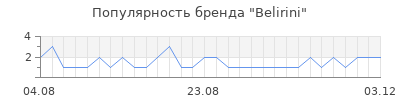 Популярность Belirini