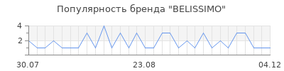 Популярность belissimo