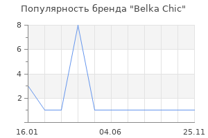 Популярность бренда Belka Chic