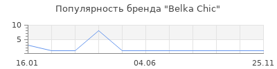 Популярность Belka Chic