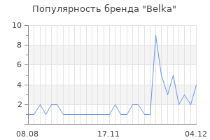 Популярность бренда belka