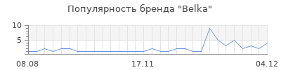 Популярность belka