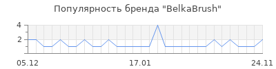 Популярность BelkaBrush