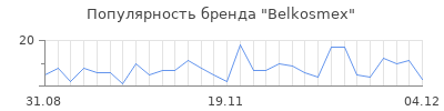 Популярность belkosmex