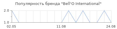 Популярность Bell'O International