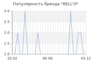 Популярность бренда bell o