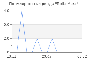Популярность бренда Bella Aura