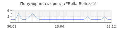 Популярность bella bellezza
