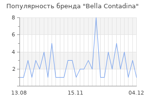 Популярность бренда bella contadina