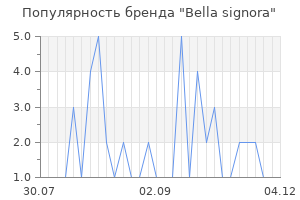Популярность бренда Bella signora