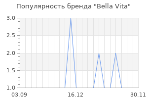 Популярность бренда bella vita