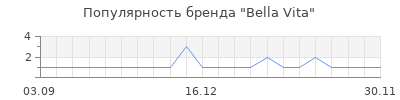 Популярность bella vita