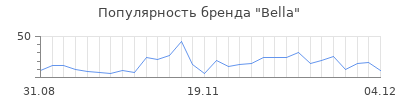 Популярность bella
