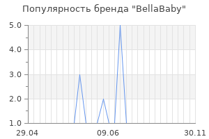 Популярность бренда bellababy
