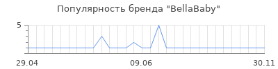 Популярность bellababy