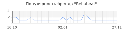 Популярность bellabeat