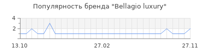 Популярность bellagio luxury