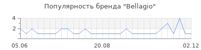 Популярность bellagio
