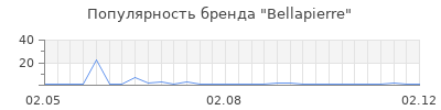 Популярность bellapierre