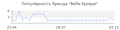 Популярность belle epoque