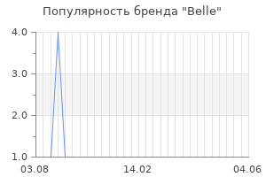 Популярность бренда belle