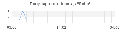 Популярность belle