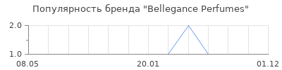 Популярность Bellegance Perfumes